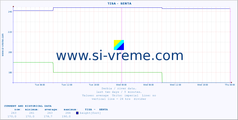  ::  TISA -  SENTA :: height |  |  :: last two days / 5 minutes.