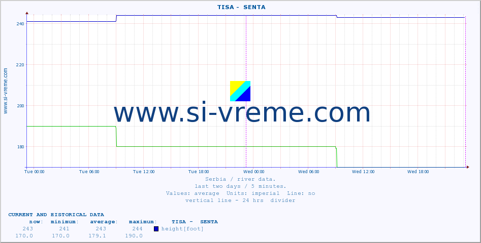  ::  TISA -  SENTA :: height |  |  :: last two days / 5 minutes.