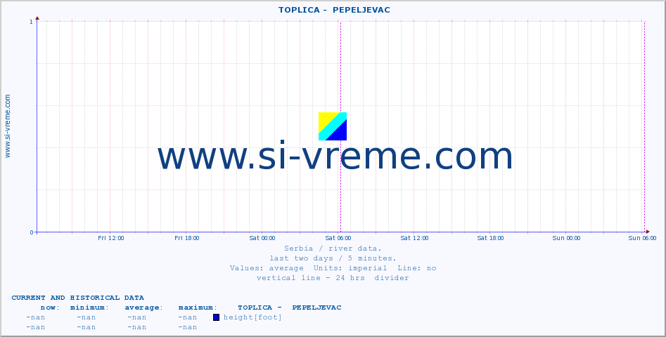  ::  TOPLICA -  PEPELJEVAC :: height |  |  :: last two days / 5 minutes.