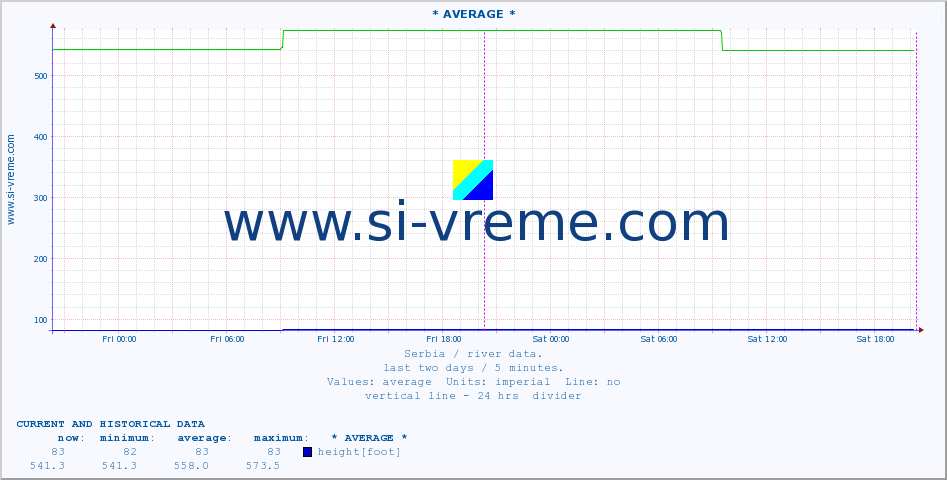  ::  VELIKA MORAVA -  BAGRDAN ** :: height |  |  :: last two days / 5 minutes.