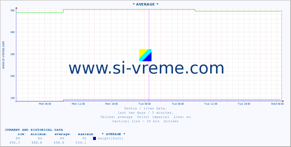  ::  VELIKA MORAVA -  BAGRDAN ** :: height |  |  :: last two days / 5 minutes.