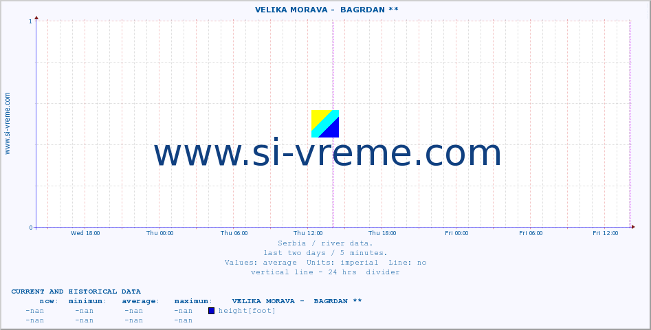  ::  VELIKA MORAVA -  BAGRDAN ** :: height |  |  :: last two days / 5 minutes.