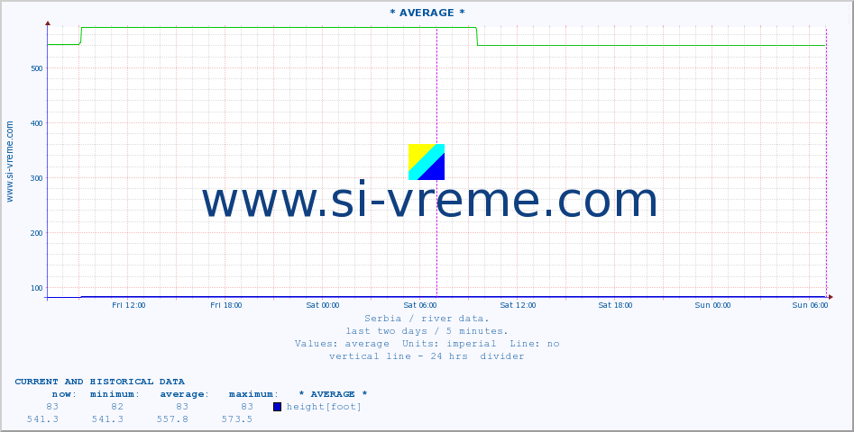  ::  VELIKA MORAVA -  BAGRDAN ** :: height |  |  :: last two days / 5 minutes.