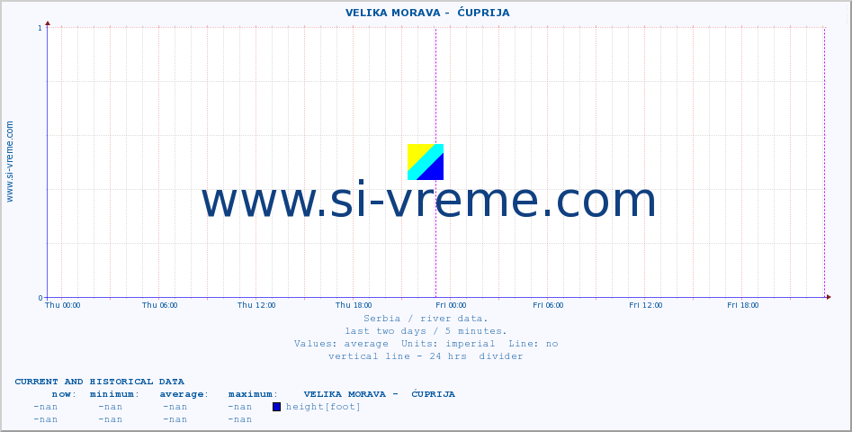  ::  VELIKA MORAVA -  ĆUPRIJA :: height |  |  :: last two days / 5 minutes.