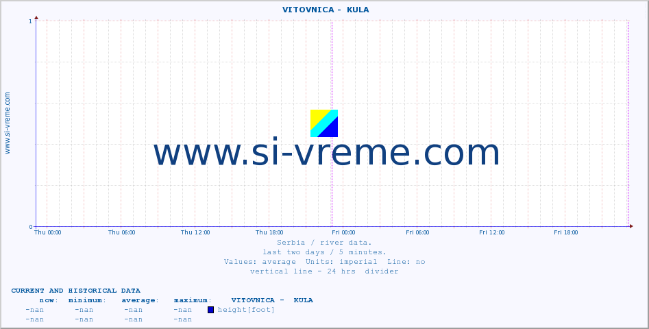  ::  VITOVNICA -  KULA :: height |  |  :: last two days / 5 minutes.