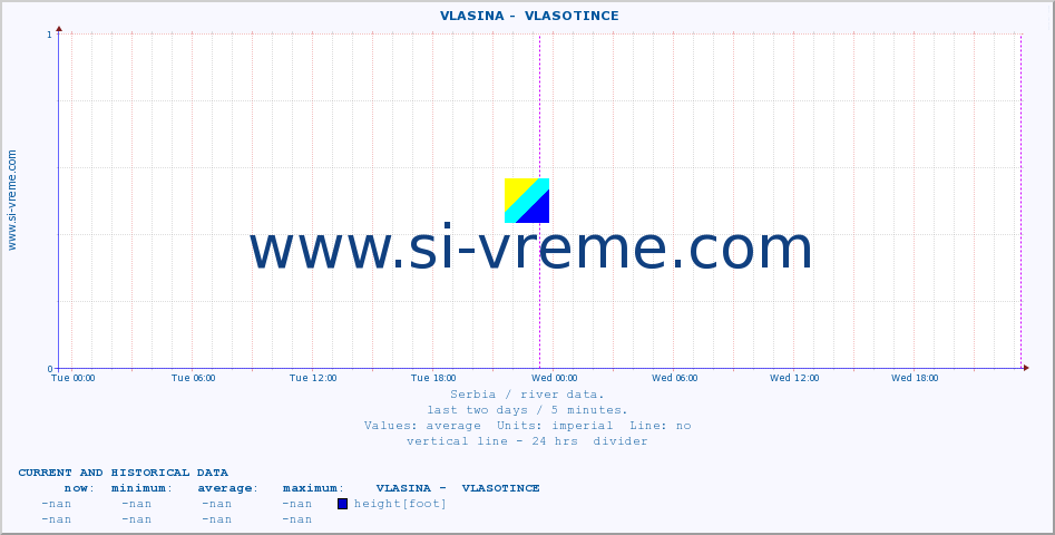  ::  VLASINA -  VLASOTINCE :: height |  |  :: last two days / 5 minutes.