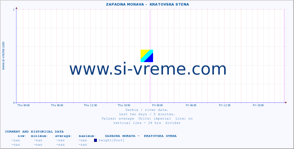  ::  ZAPADNA MORAVA -  KRATOVSKA STENA :: height |  |  :: last two days / 5 minutes.