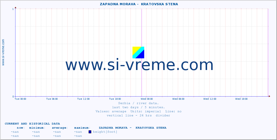  ::  ZAPADNA MORAVA -  KRATOVSKA STENA :: height |  |  :: last two days / 5 minutes.