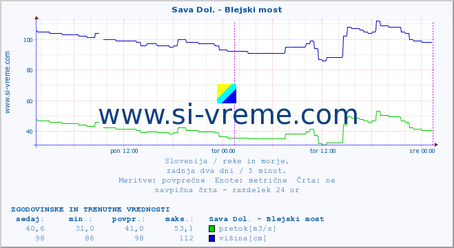 POVPREČJE :: Sava Dol. - Blejski most :: temperatura | pretok | višina :: zadnja dva dni / 5 minut.