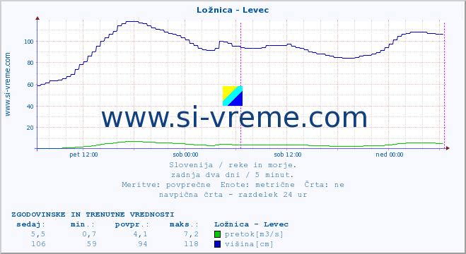 POVPREČJE :: Ložnica - Levec :: temperatura | pretok | višina :: zadnja dva dni / 5 minut.