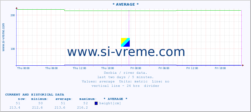  :: * AVERAGE * :: height |  |  :: last two days / 5 minutes.