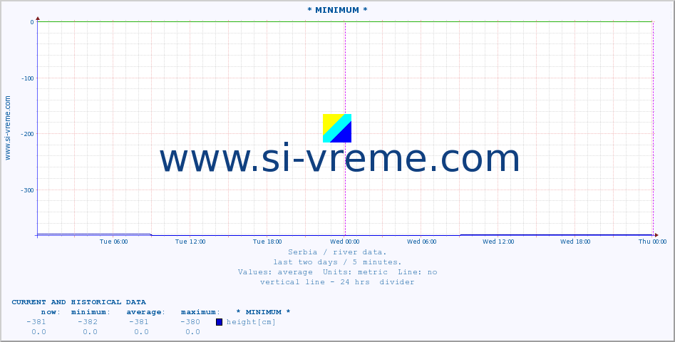  :: * MINIMUM* :: height |  |  :: last two days / 5 minutes.