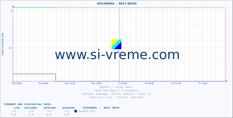  ::  KOLUBARA -  BELI BROD :: height |  |  :: last two days / 5 minutes.