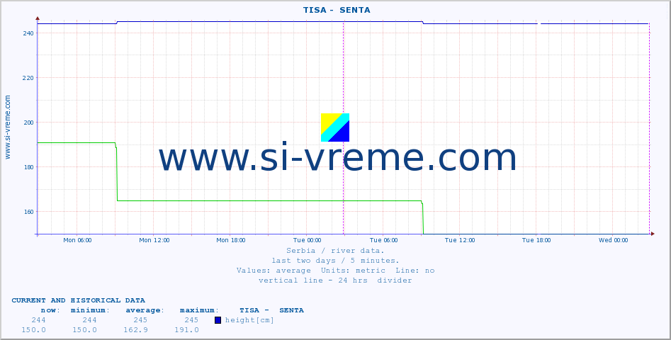  ::  TISA -  SENTA :: height |  |  :: last two days / 5 minutes.