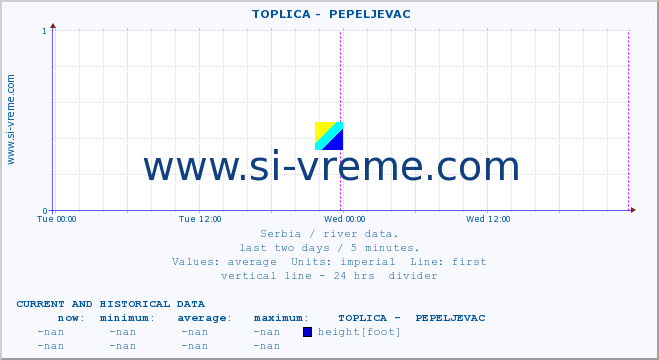  ::  TOPLICA -  PEPELJEVAC :: height |  |  :: last two days / 5 minutes.