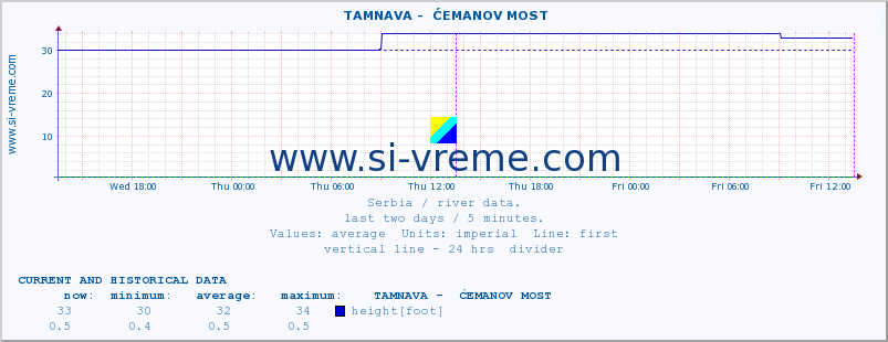  ::  TAMNAVA -  ĆEMANOV MOST :: height |  |  :: last two days / 5 minutes.