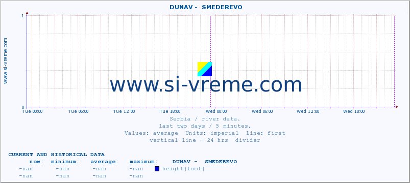  ::  DUNAV -  SMEDEREVO :: height |  |  :: last two days / 5 minutes.