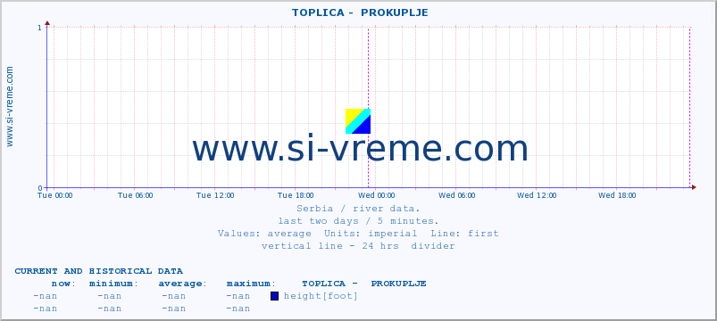  ::  TOPLICA -  PROKUPLJE :: height |  |  :: last two days / 5 minutes.