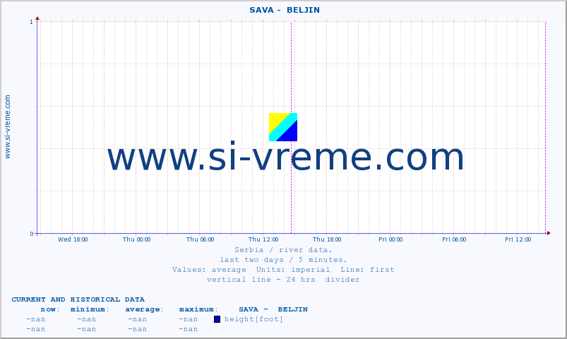  ::  SAVA -  BELJIN :: height |  |  :: last two days / 5 minutes.