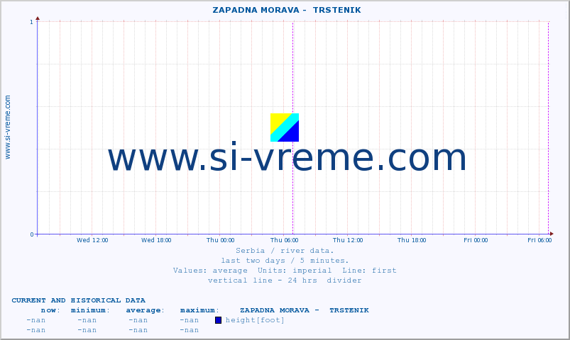  ::  ZAPADNA MORAVA -  TRSTENIK :: height |  |  :: last two days / 5 minutes.