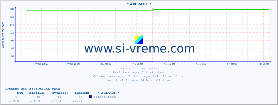  :: * AVERAGE * :: height |  |  :: last two days / 5 minutes.