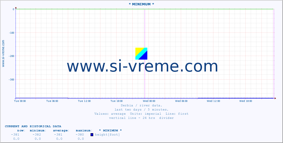  :: * MINIMUM* :: height |  |  :: last two days / 5 minutes.