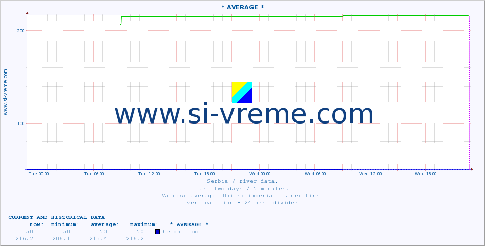  :: * AVERAGE * :: height |  |  :: last two days / 5 minutes.