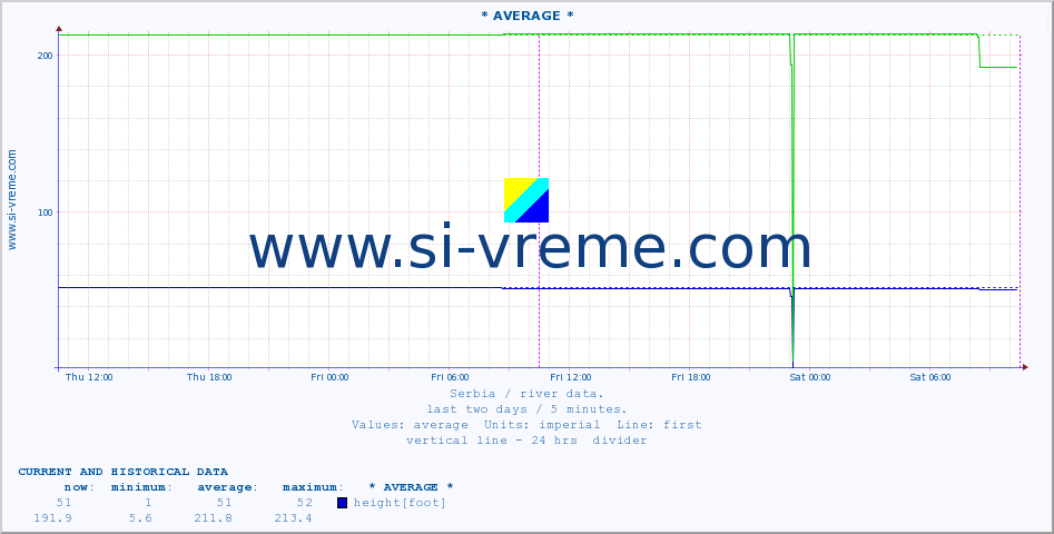  :: * AVERAGE * :: height |  |  :: last two days / 5 minutes.