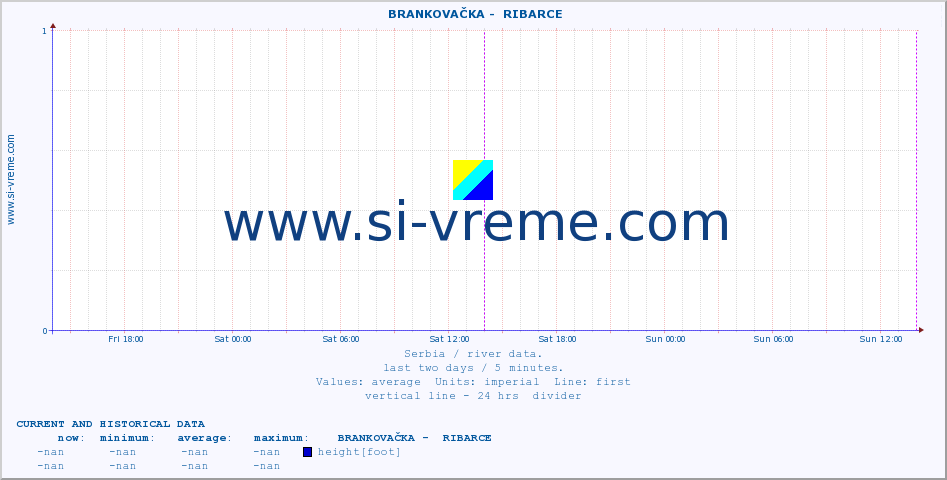  ::  BRANKOVAČKA -  RIBARCE :: height |  |  :: last two days / 5 minutes.