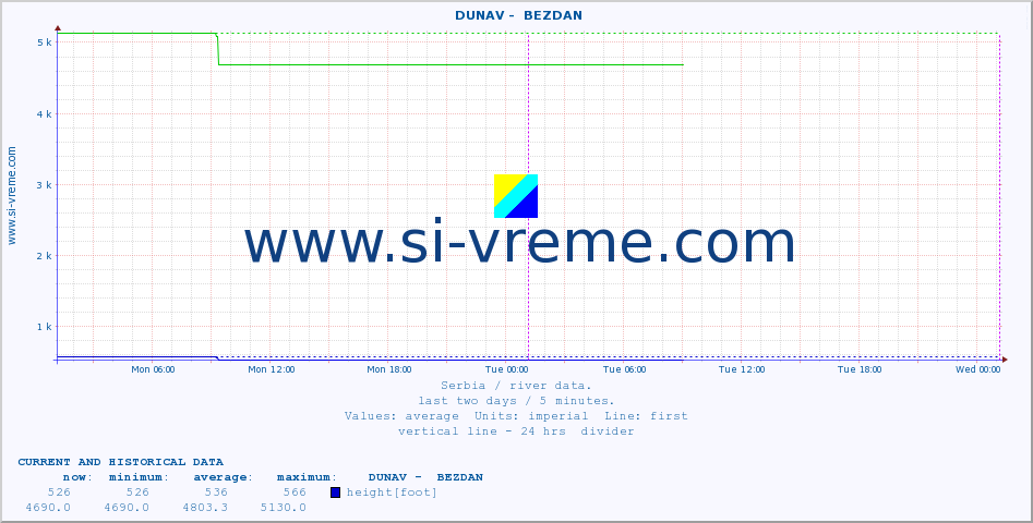  ::  DUNAV -  BEZDAN :: height |  |  :: last two days / 5 minutes.