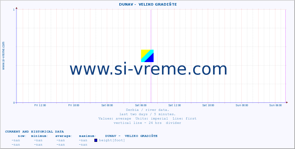  ::  DUNAV -  VELIKO GRADIŠTE :: height |  |  :: last two days / 5 minutes.