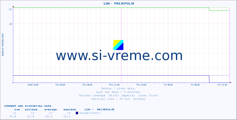  ::  LIM -  PRIJEPOLJE :: height |  |  :: last two days / 5 minutes.