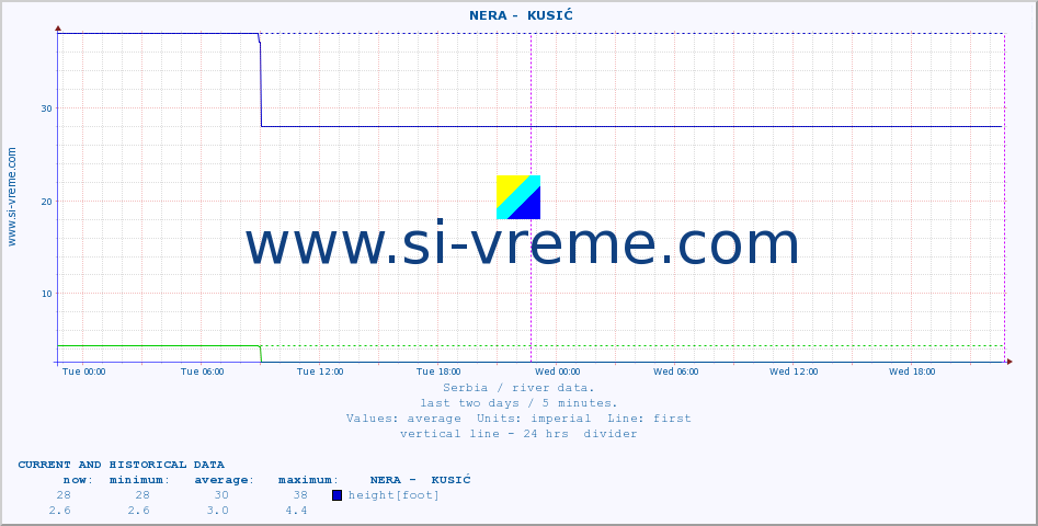  ::  NERA -  KUSIĆ :: height |  |  :: last two days / 5 minutes.