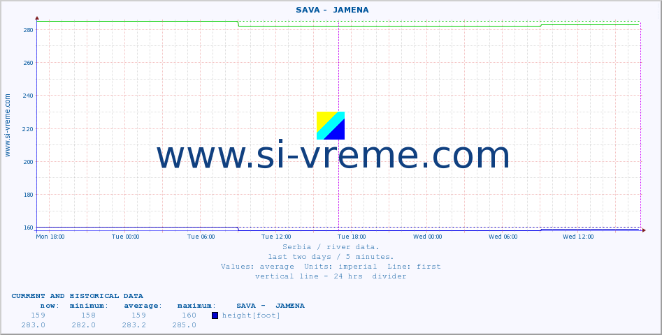  ::  SAVA -  JAMENA :: height |  |  :: last two days / 5 minutes.