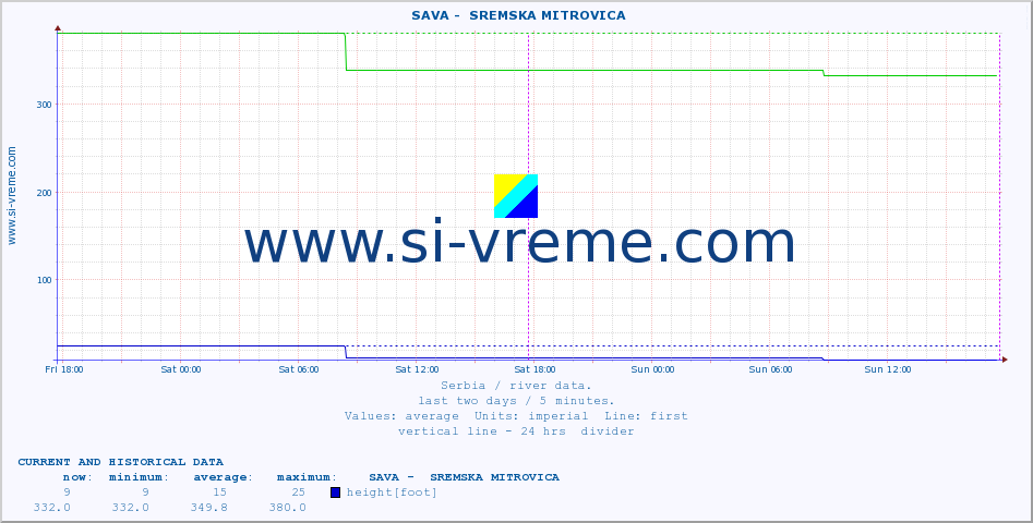  ::  SAVA -  SREMSKA MITROVICA :: height |  |  :: last two days / 5 minutes.