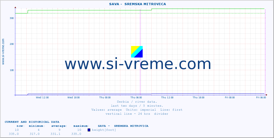  ::  SAVA -  SREMSKA MITROVICA :: height |  |  :: last two days / 5 minutes.