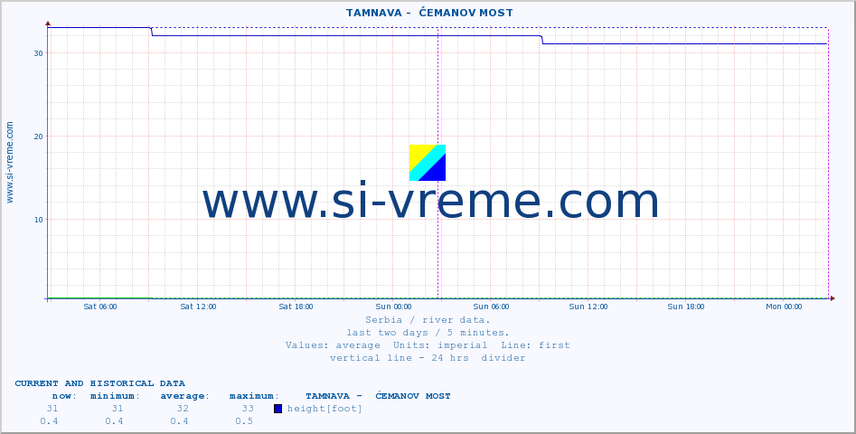  ::  TAMNAVA -  ĆEMANOV MOST :: height |  |  :: last two days / 5 minutes.