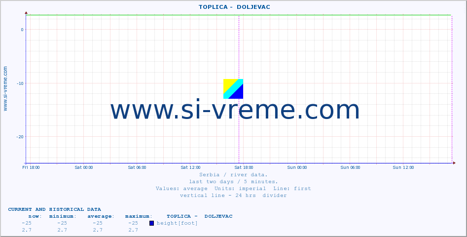  ::  TOPLICA -  DOLJEVAC :: height |  |  :: last two days / 5 minutes.