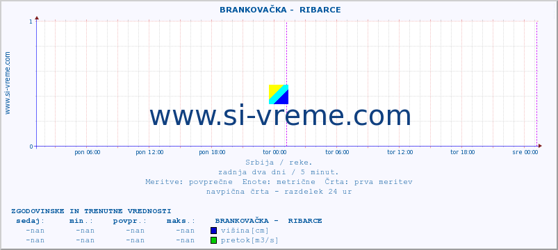 POVPREČJE ::  BRANKOVAČKA -  RIBARCE :: višina | pretok | temperatura :: zadnja dva dni / 5 minut.