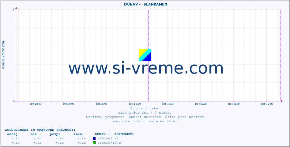 POVPREČJE ::  DUNAV -  SLANKAMEN :: višina | pretok | temperatura :: zadnja dva dni / 5 minut.