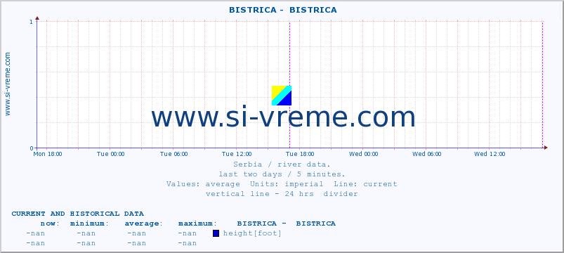  ::  BISTRICA -  BISTRICA :: height |  |  :: last two days / 5 minutes.