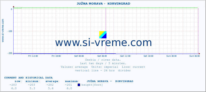  ::  JUŽNA MORAVA -  KORVINGRAD :: height |  |  :: last two days / 5 minutes.