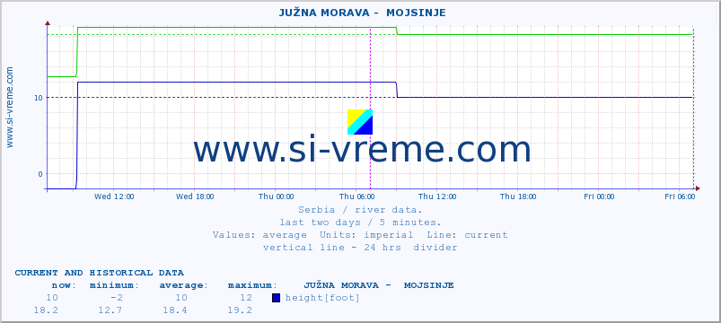  ::  JUŽNA MORAVA -  MOJSINJE :: height |  |  :: last two days / 5 minutes.