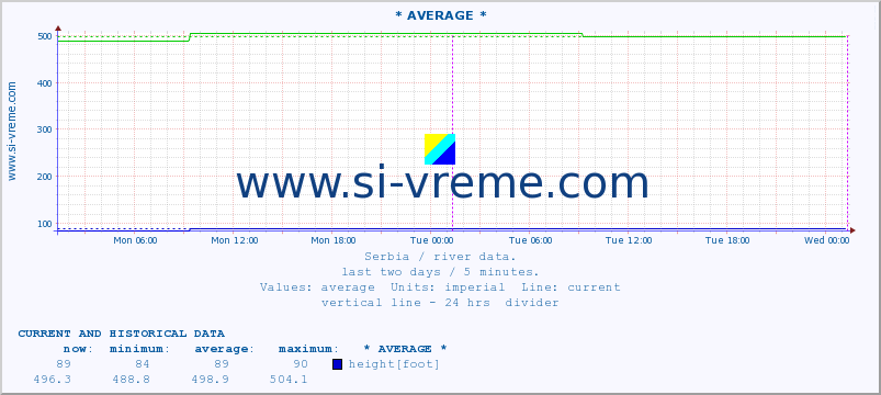  ::  LIM -  PRIBOJ :: height |  |  :: last two days / 5 minutes.