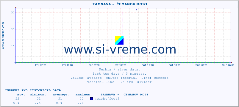  ::  TAMNAVA -  ĆEMANOV MOST :: height |  |  :: last two days / 5 minutes.