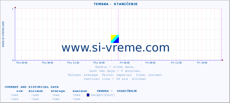  ::  TEMSKA -  STANIČENJE :: height |  |  :: last two days / 5 minutes.