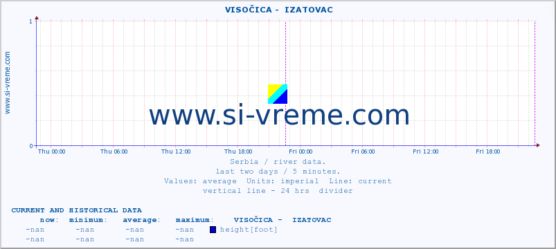  ::  VISOČICA -  IZATOVAC :: height |  |  :: last two days / 5 minutes.