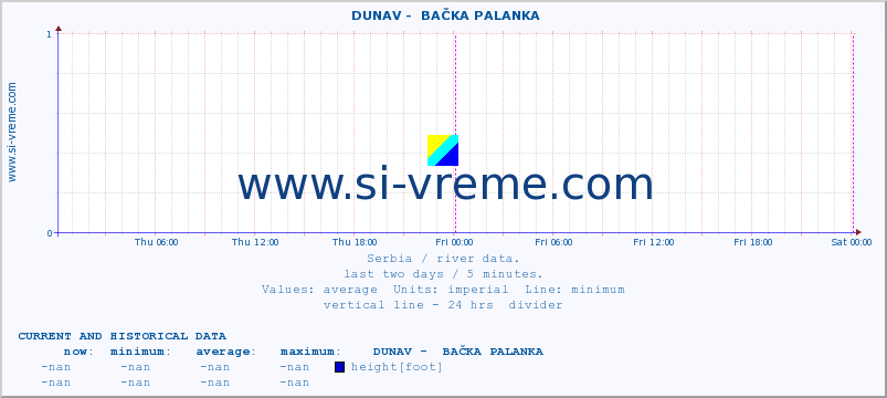  ::  DUNAV -  BAČKA PALANKA :: height |  |  :: last two days / 5 minutes.