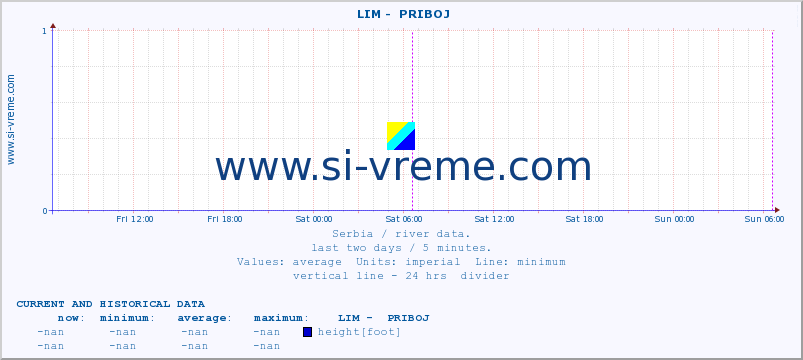  ::  LIM -  PRIBOJ :: height |  |  :: last two days / 5 minutes.