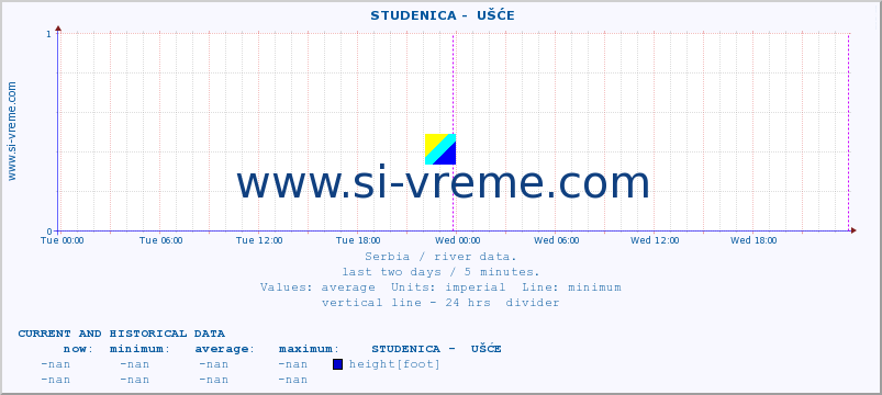  ::  STUDENICA -  UŠĆE :: height |  |  :: last two days / 5 minutes.